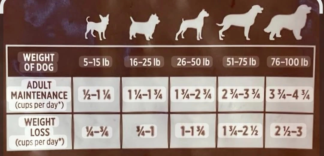 Feeding guide on Dog food packaging Feeding Guide On Dog Food Packaging